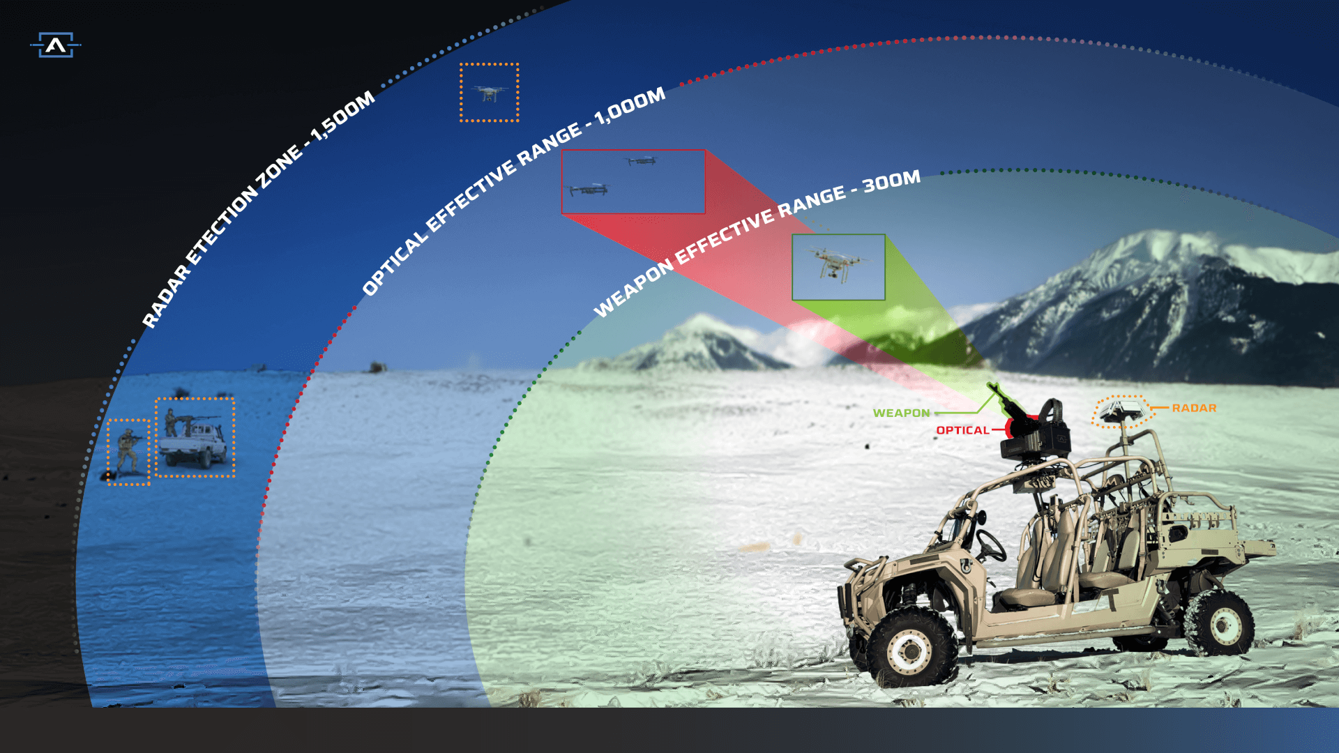 CUAS Radar Detection Zone